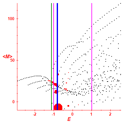 Peres lattice <M>